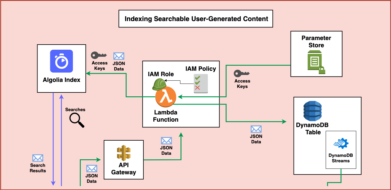 Serverless Application Patterns - Indexing Searchable User-Generated Content